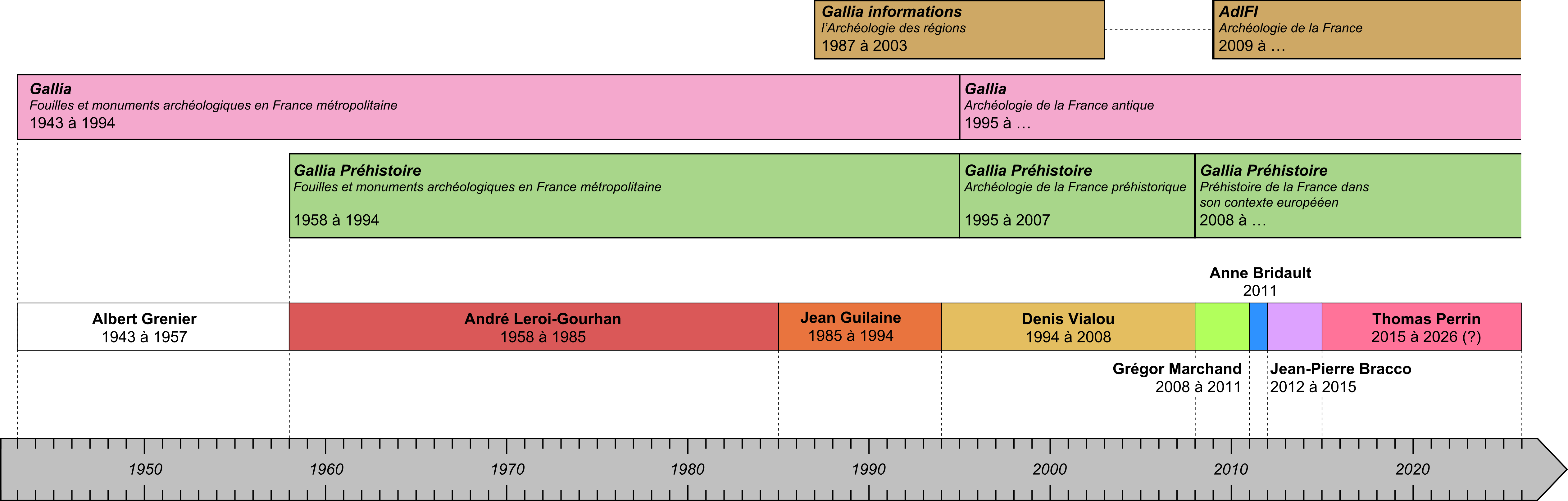 Frise chronologique de la revue